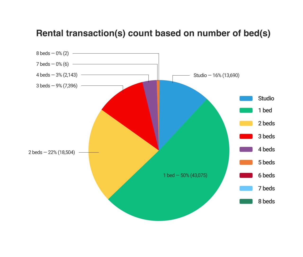 Diagram State of Dubai's Rental Market