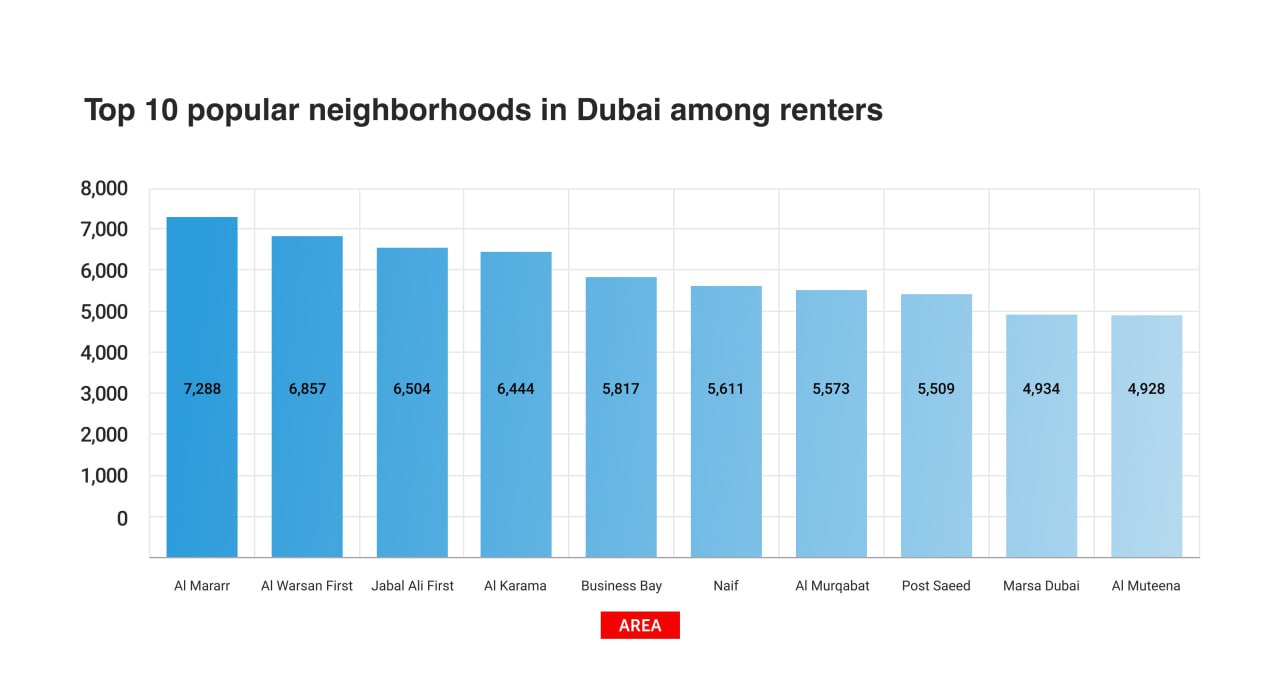 Areas State of Dubai's Rental Market
