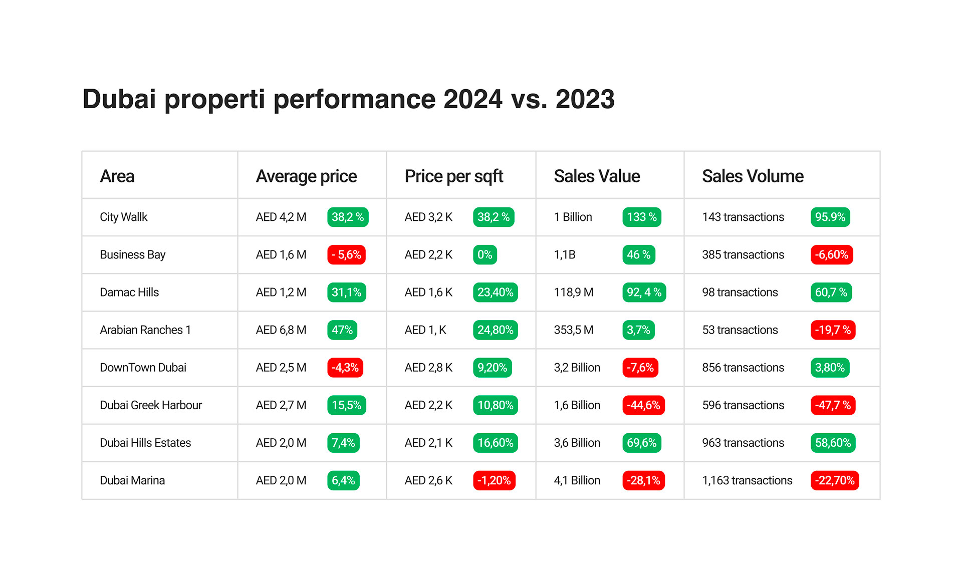 Table 2024 Property Price Trends in Dubai